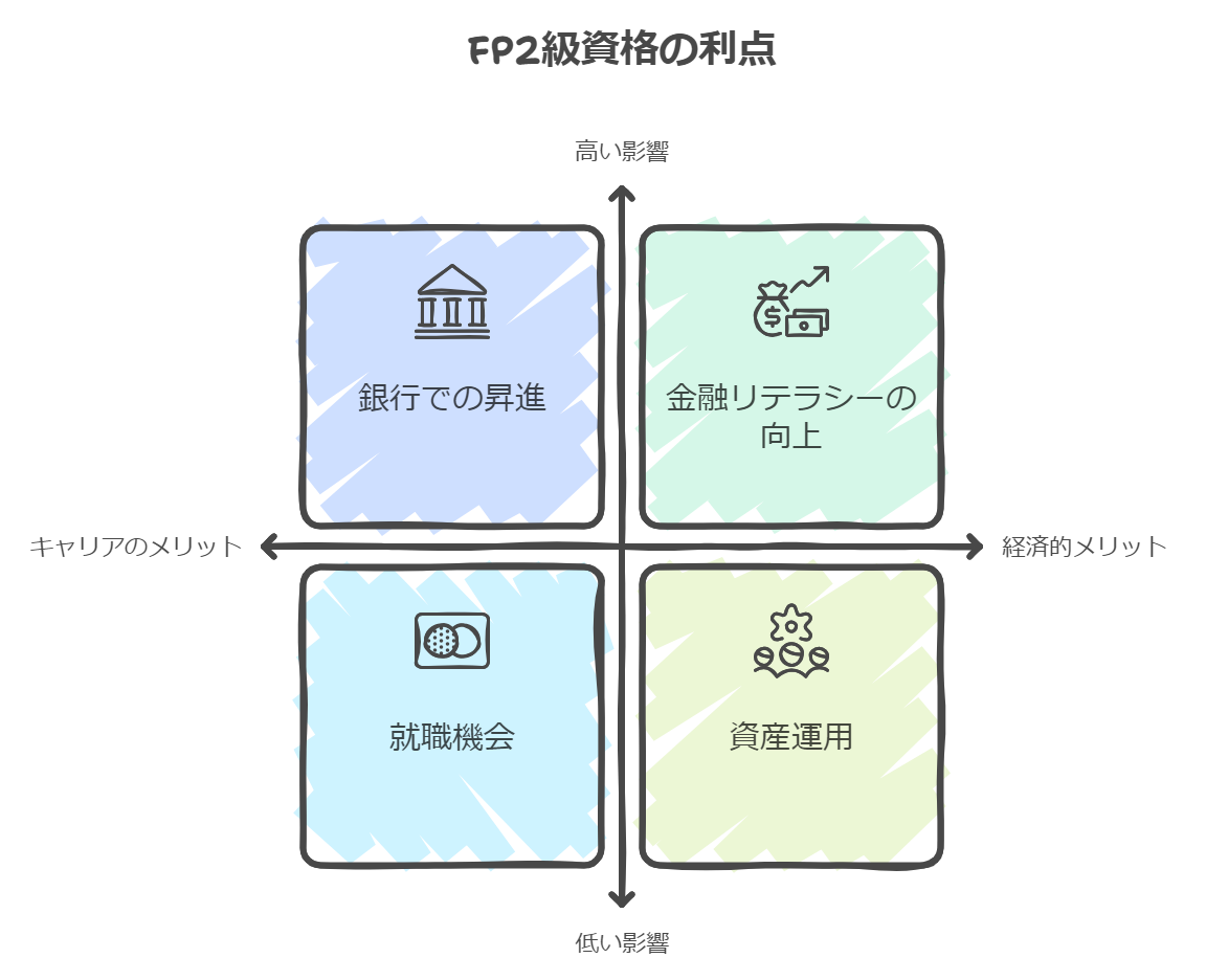 銀行員　ＦＰ2級