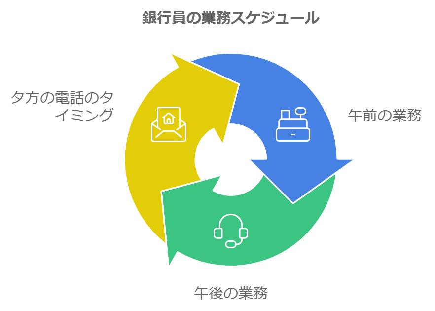 銀行から　電話　夕方