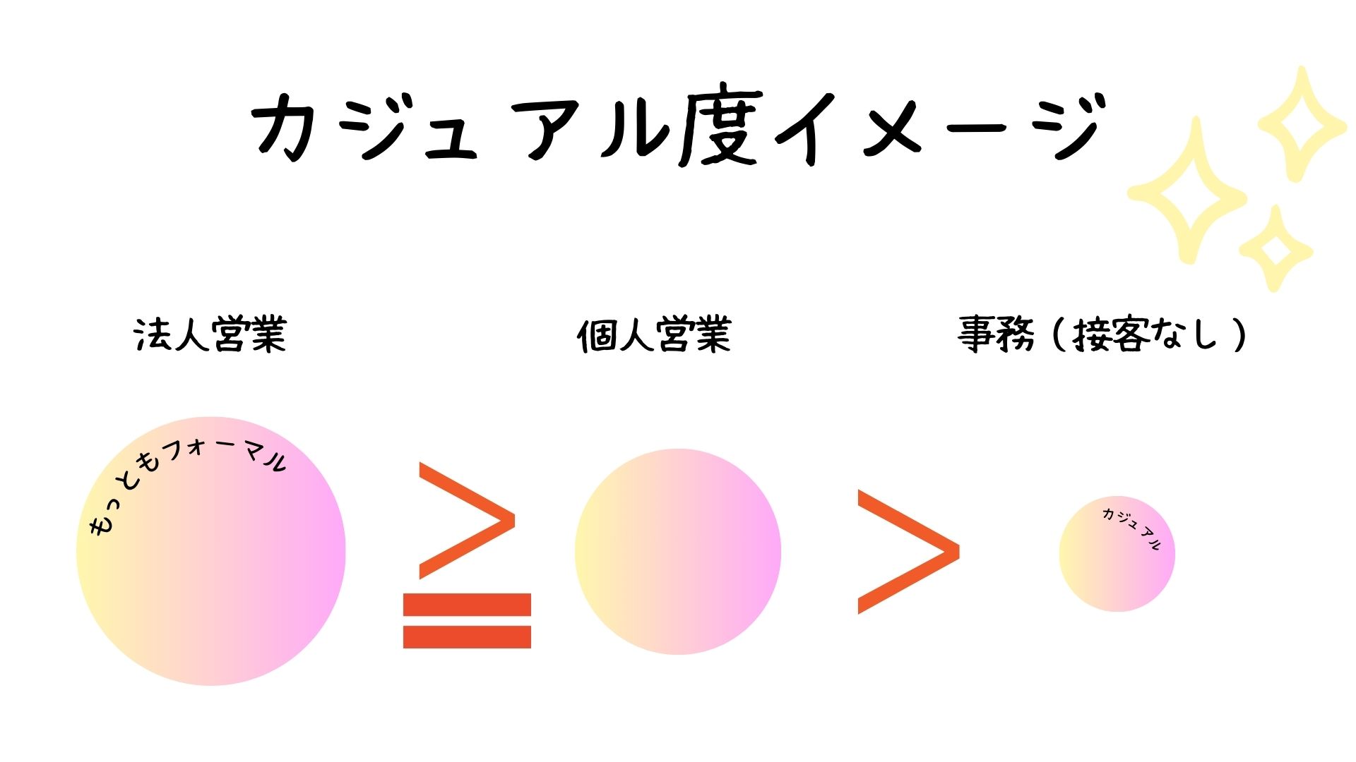 銀行内の仕事別カジュアル度（イメージ）