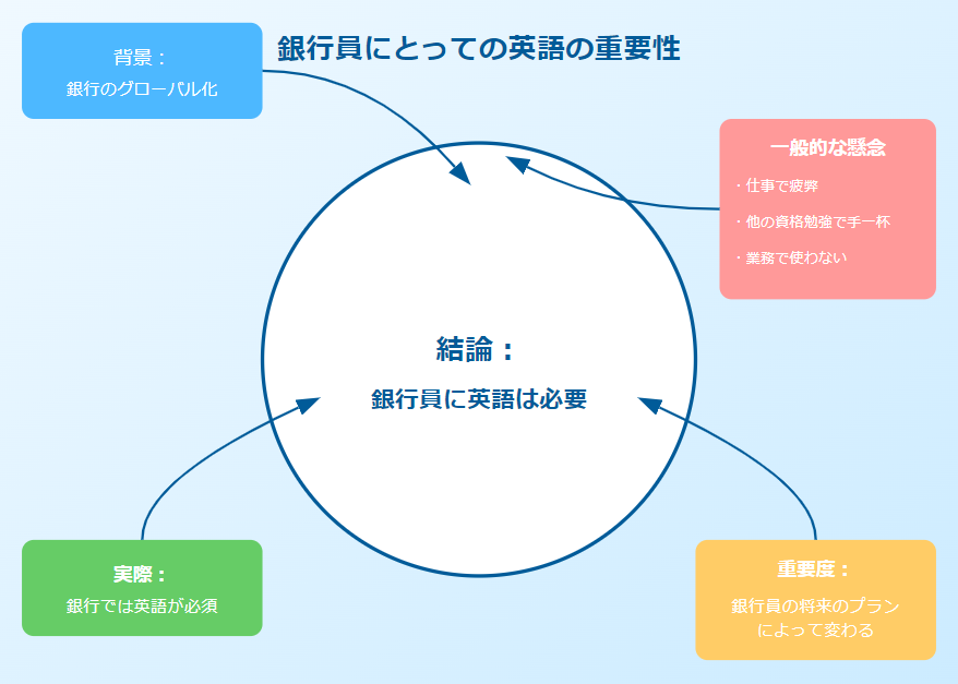 銀行員　英語