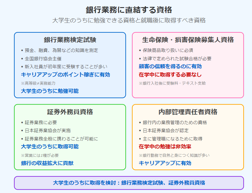 銀行員　大学生　資格