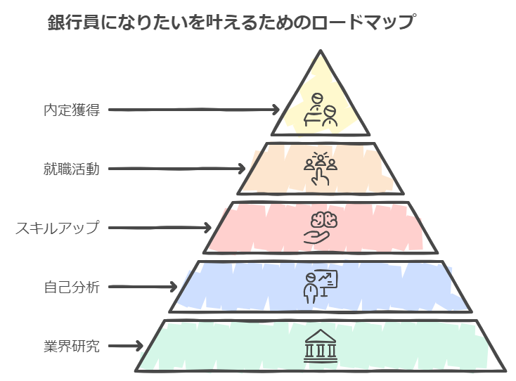 銀行員になりたい理由