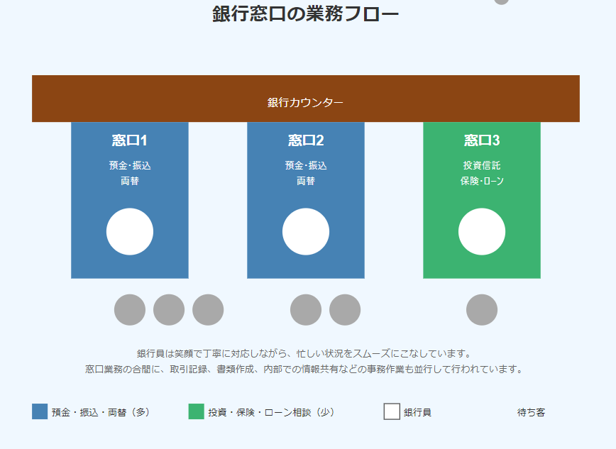 銀行員　忙しい